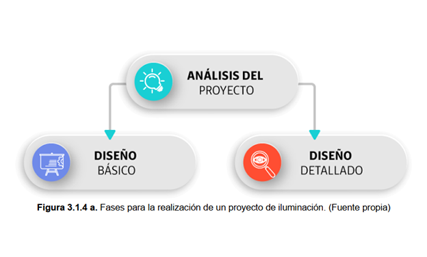 Fases-para-un-proyecto-de-iluminiacion