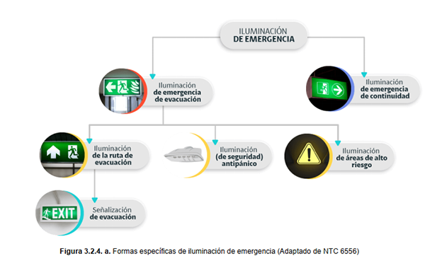 Forma especifica de iluminación de emergencia