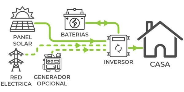 Sistema Off Grid
