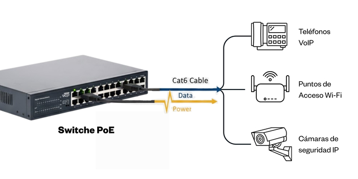 Switch PoE