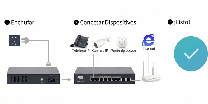 Diagrama de un switch PoE GZCOMM conectando cámaras IP mediante cable UTP Cat6, sin necesidad de tomas eléctricas independientes