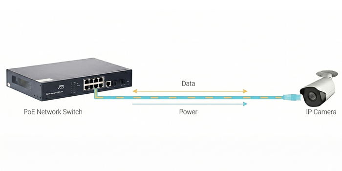Diagrama de red de un edificio de oficinas con switch PoE alimentando cámaras IP, access points WiFi 6, teléfonos VoIP y lectores de acceso desde un único punto de distribución